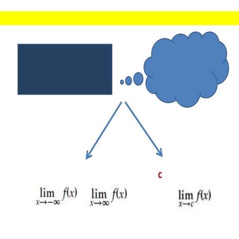 حساب النهايات جبرياً