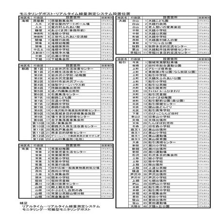モニタリングポスト・リアルタイム線量測定システム設置位置田村