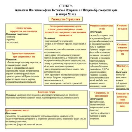 Структура пенсионного фонда | PPT