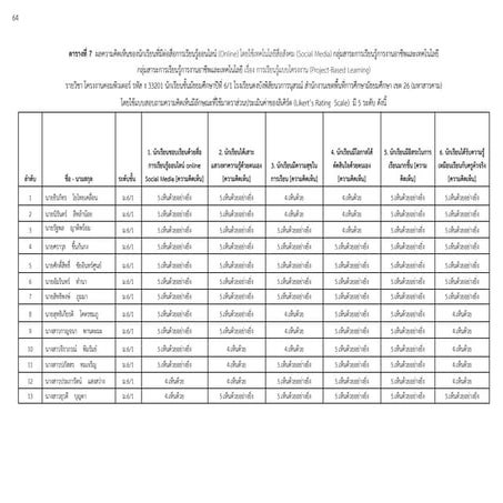 ผลความคิดเห็นของนักเรียนที่มีต่อสื่อการเรียนรู้ออนไลน์