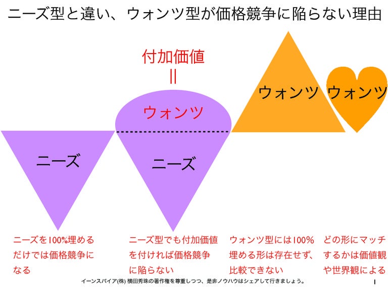 ニーズ型と違い ウォンツ型の商品が価格競争に陥らない理由