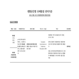 생활공간별 유해물질 국내기준과 해외발암물질 등급(2013)