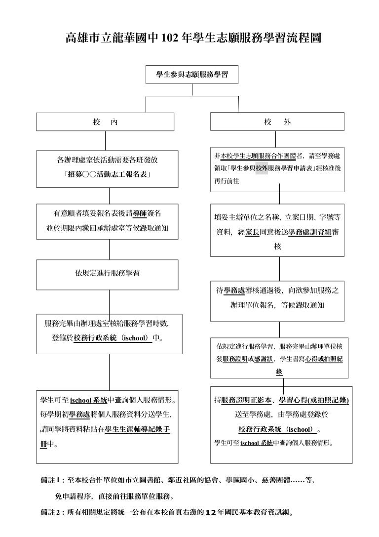 附件一學生志願服務學習流程圖