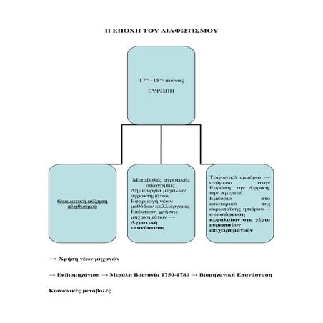 H εποχή του Διαφωτισμού. Ιστορία Γ Γυμνασίου
