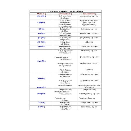 ανώμαλα παραθετικά αρχαία