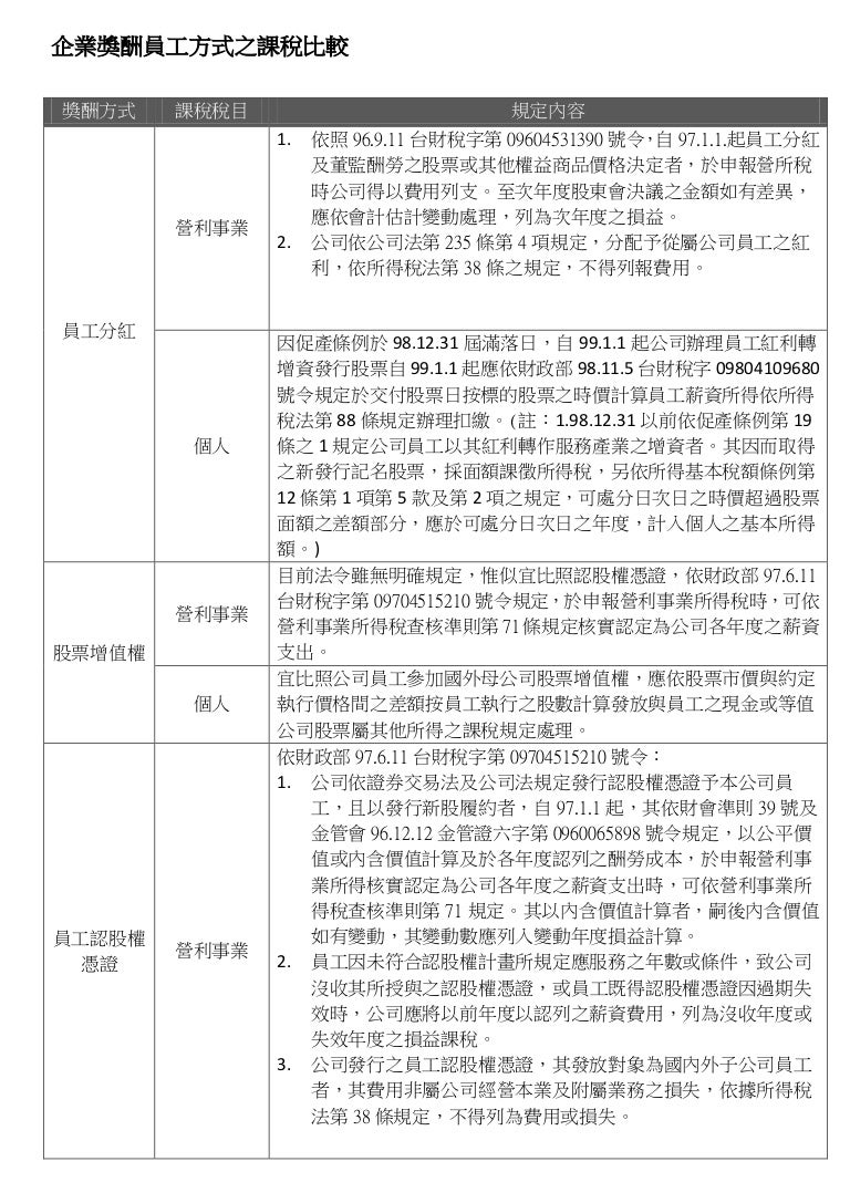 企業獎酬員工方式之課稅比較