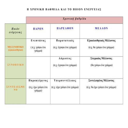 η χρονικη βαθμιδα και οι τροποι του ρηματος