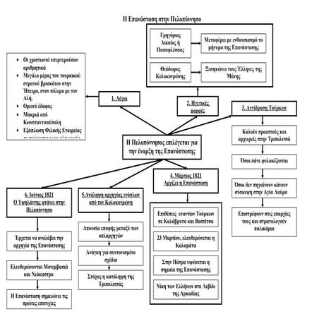Η Επανάσταση στην Πελοπόννησο - Σχεδιάγραμμα