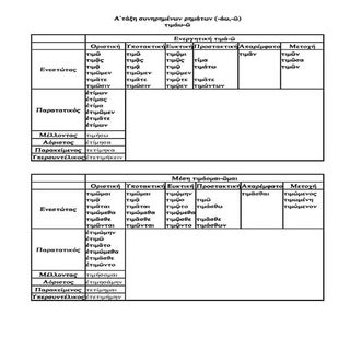 Κλίση συνηρημένων ρημάτων αρχαίας ε...