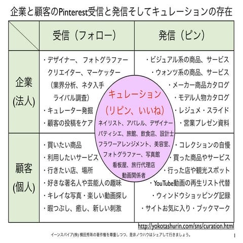 企業と顧客のPinterest受信と発信＋キュレーションの存在