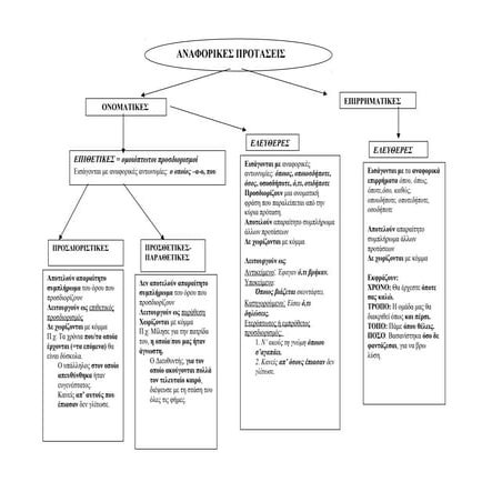 Aναφορικές προτάσεις της Νέας Ελληνικής:  Σχεδιάγραμμα