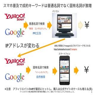 スマホ普及で成約キーワードは普通名詞でなく固有名詞が激増