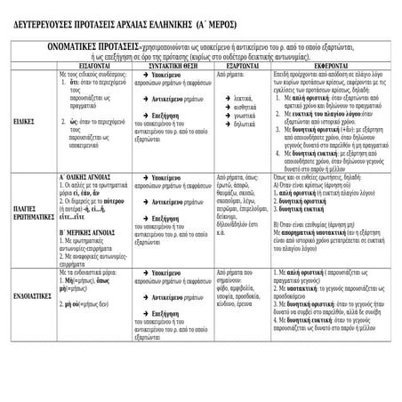 ΔΕΥΤΕΡΕΥΟΥΣΕΣ ΟΝΟΜΑΤΙΚΕΣ ΠΡΟΤΑΣΕΙΣ