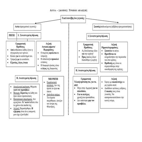 Αιτία - Σκοπός: Τρόποι Δήλωσης στα ν.ε