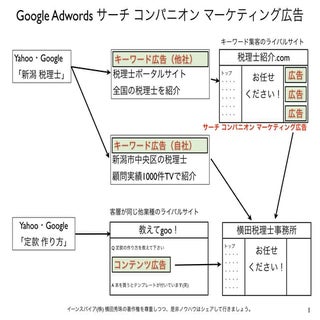 GoogleAdWords新広告サーチコンパニオンマーケティング