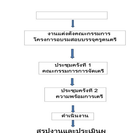 สอบบรรจุครูดนตรี