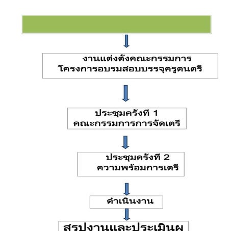 สอบบรรจุครูดนตรี