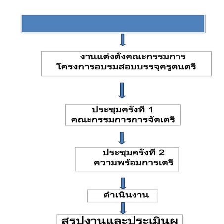 สอบบรรจ คร ดนตรี