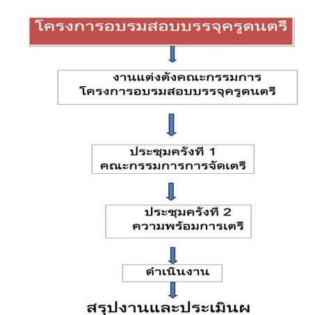 สอบบรรจุครูดนตรี