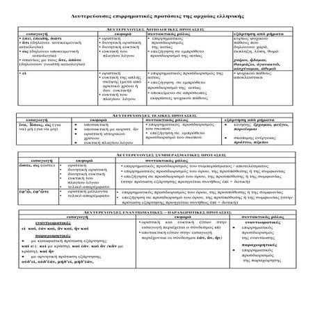 Επιρρηματικές προτάσεις της αρχαίας ελληνικής γλώσσας -   πίνακας