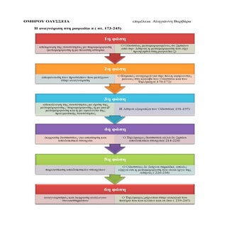 Ομήρου Οδύσσεια  Τα στάδια της αναγ...