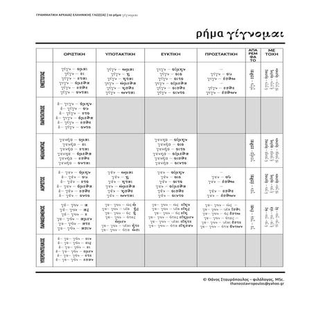 ρήμα γίγνομαι