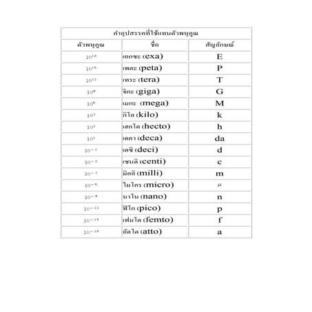 คำอุปสรรคที่ใช้แทนตัวพหุคูณ