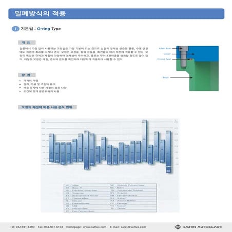 밀폐 방식의 적용