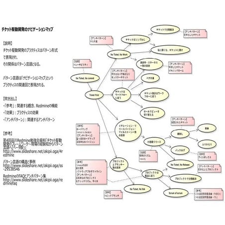 チケット駆動開発のナビゲーションマップ