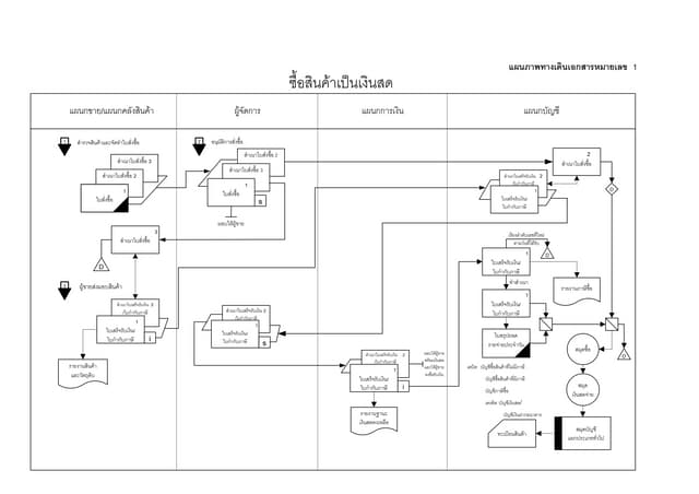ตัวอย่าง DFD level 1 | PDF