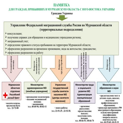 памятка для жителей украины, прибывающих в мурманскую область