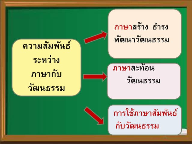 วัฒนธรรมกับภาษา ๕๗( ตอน ๓)