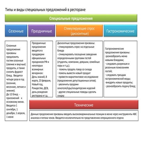 технология запуска специальных предложений в ресторане