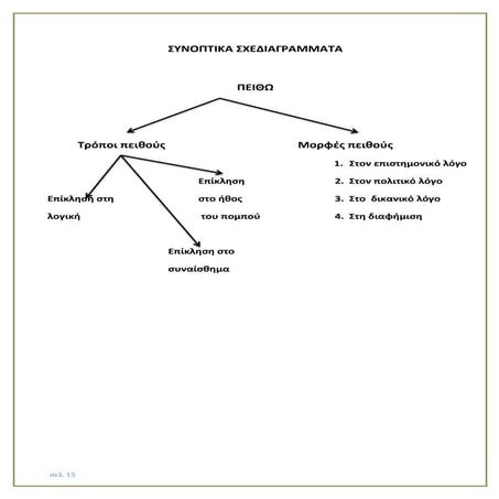 συνοπτικα σχεδιαγραμματα