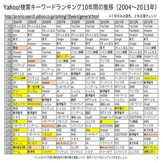 Yahoo!検索キーワードランキング10年分で分かる時代の変遷