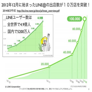 LINE@出店数10万店に！LINEモールで楽天4万店に挑戦状
