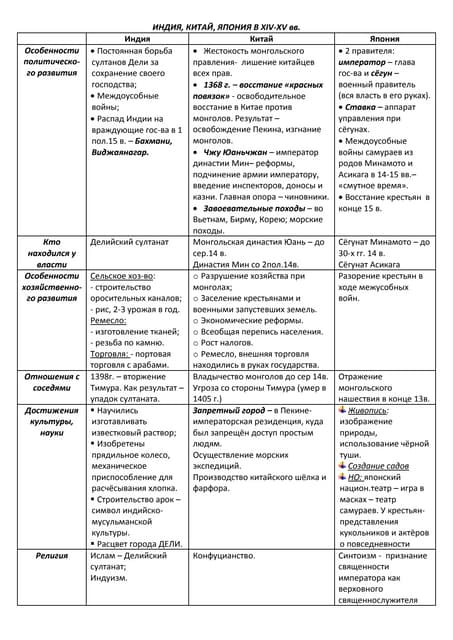 Изображение ТРАДИЦИОННЫЕ ОБЩЕСТВА ВОСТОКА ТЕСТ 7 КЛАСС