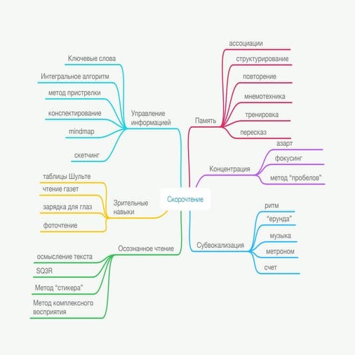 Mind-map скорочтение.