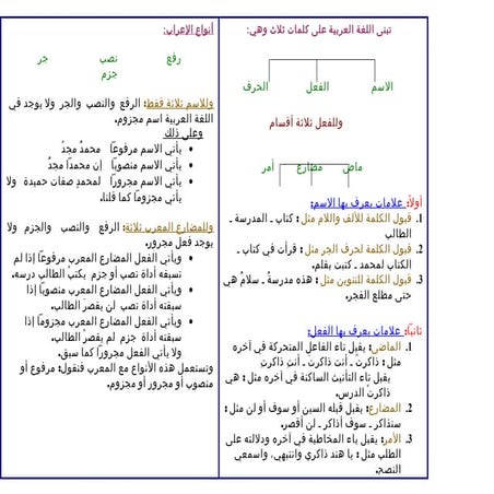 قواعد مختصرة لأساسيات النحو