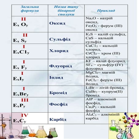 складання формул бінарних сполук