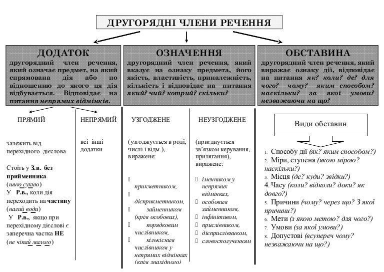 другорядні члени речення