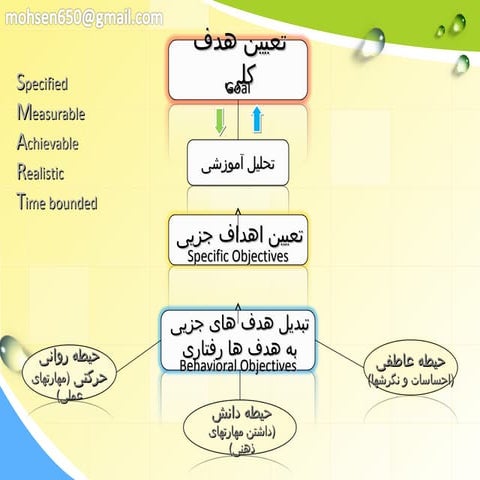 تحلیل اهداف