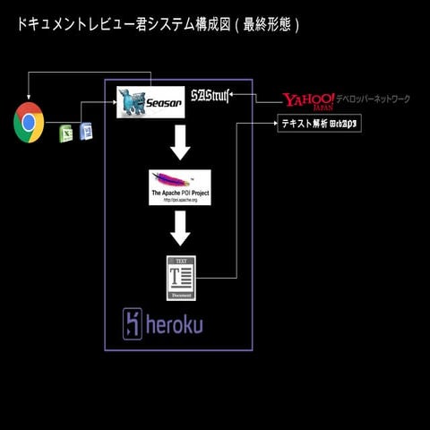 ドキュメントレビュー君システム構成図