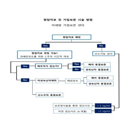 가임력보존 알고리즘 (마더세이프)