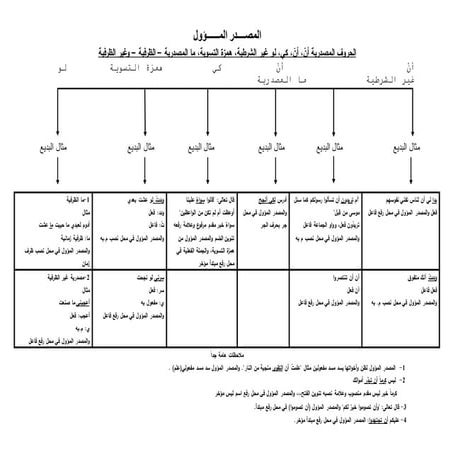 معظم قواعد الإملاء في اللغة العربية
