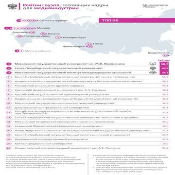 Рейтинг вузов, готовящих кадры для медиаиндустрии