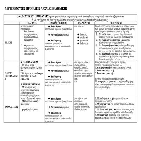 ΑΡΧΑΙΑ ΕΛΛΗΝΙΚΑ - ΔΕΥΤΕΡΕΥΟΥΣΕΣ ΟΝΟΜΑΤΙΚΕΣ