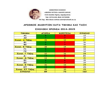 αριθμός μαθητών κατά τμήμα