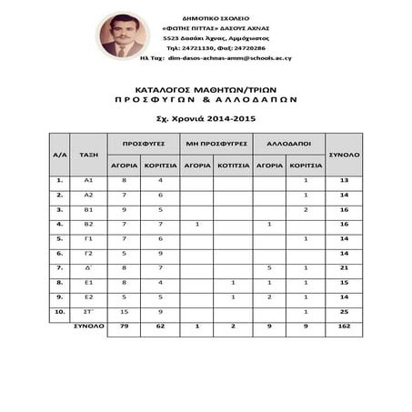 αριθμός προσφύγων & αλλοδαπών
