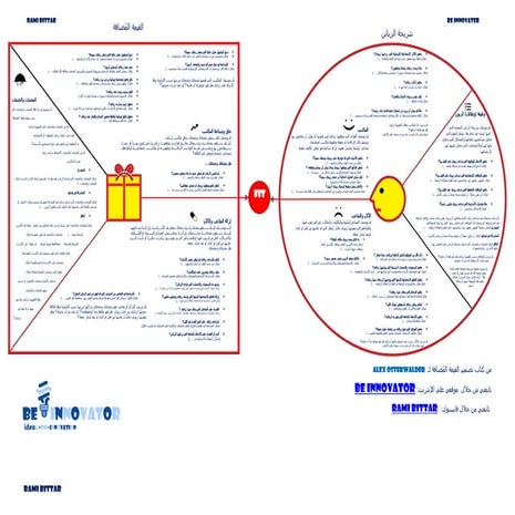 مُخطط تصميم القيمة المقترحة (value proposition canvas )